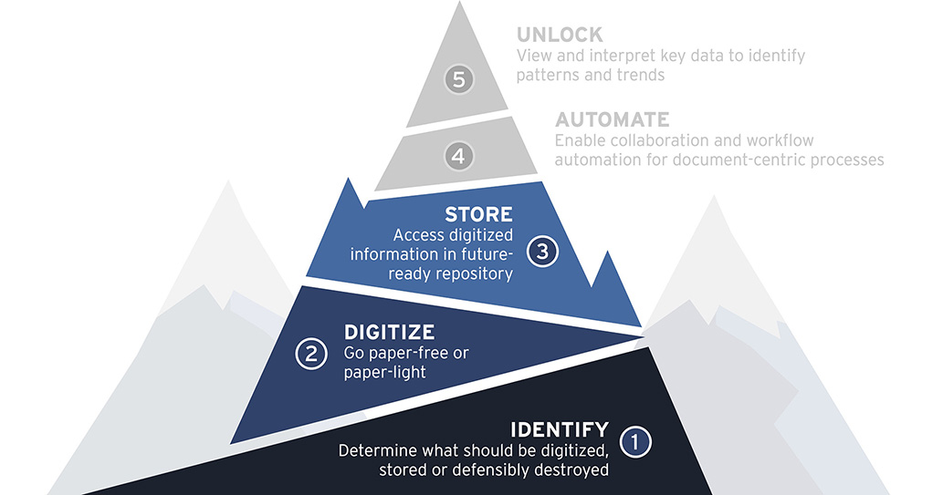 five steps of digital transformation