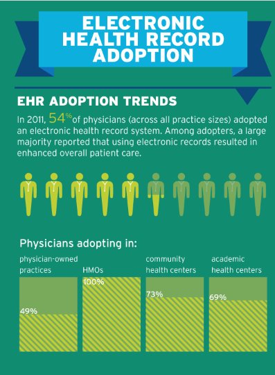 EHR Adoption Trends
