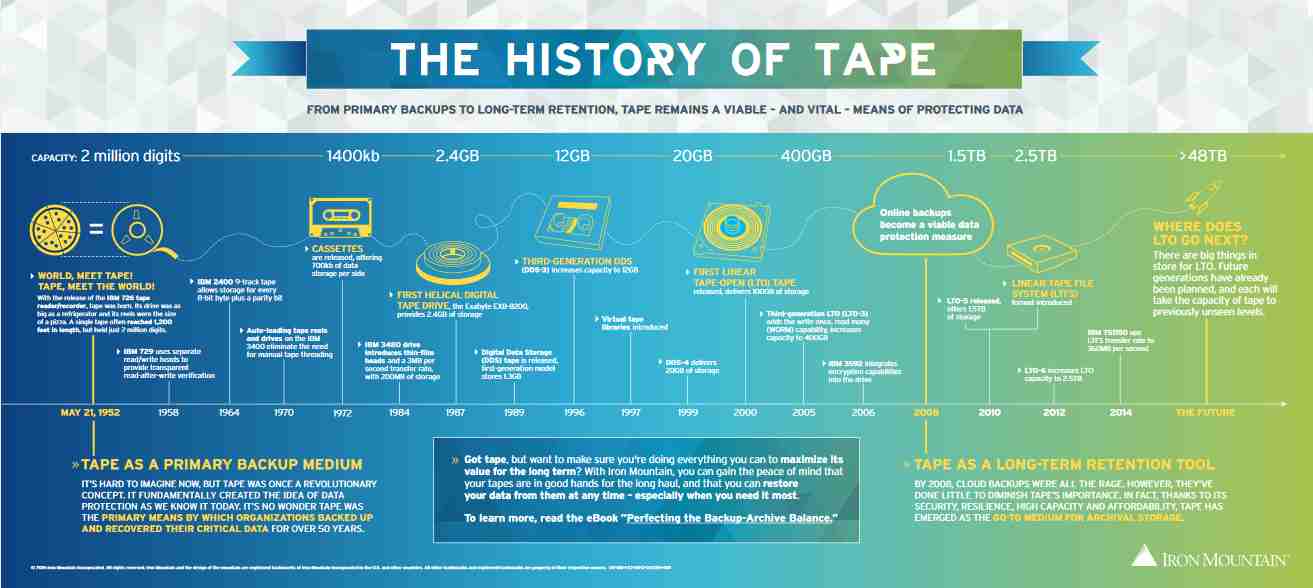 the history of tape
