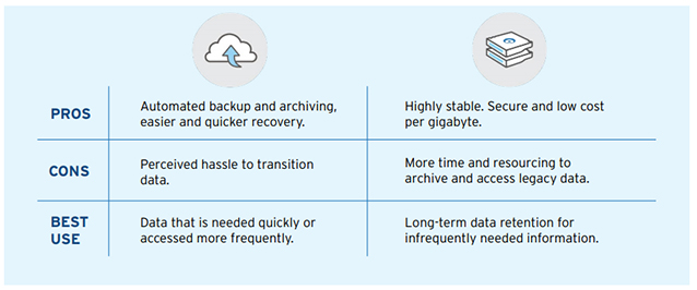 Better Together: Tape + Cloud The Key To A Better Hybrid Storage System Pros and Cons