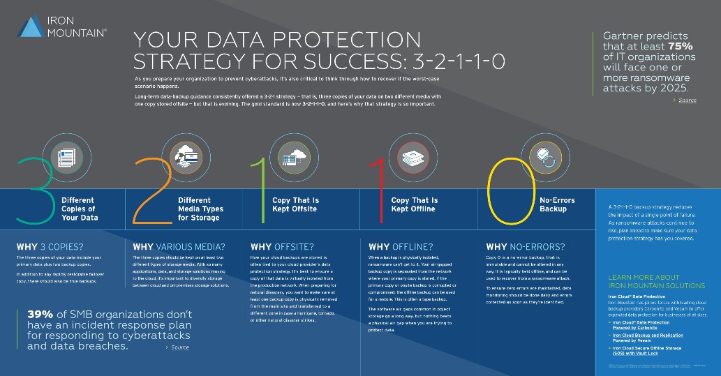 Your Data Protection Strategy for Success 3-2-1-1-0